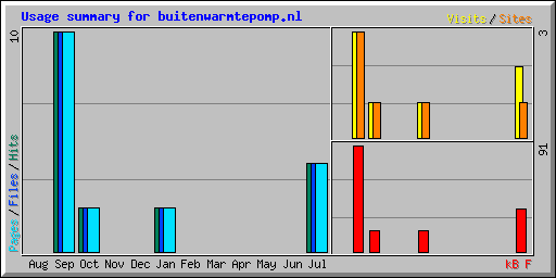 Usage summary for buitenwarmtepomp.nl