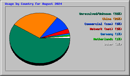 Usage by Country for August 2024