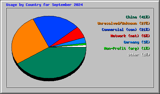 Usage by Country for September 2024