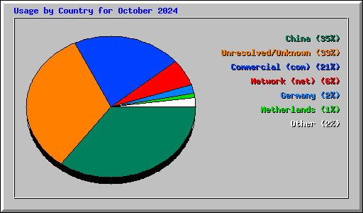 Usage by Country for October 2024