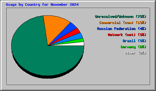 Usage by Country for November 2024