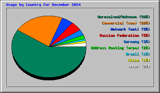 Usage by Country for December 2024