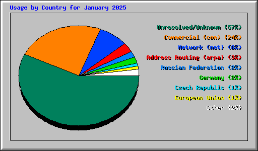 Usage by Country for January 2025