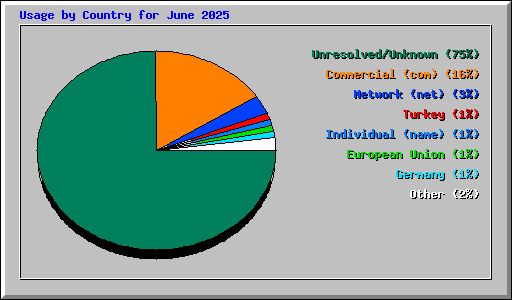 Usage by Country for June 2025