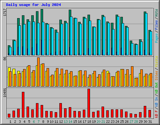 Daily usage for July 2024