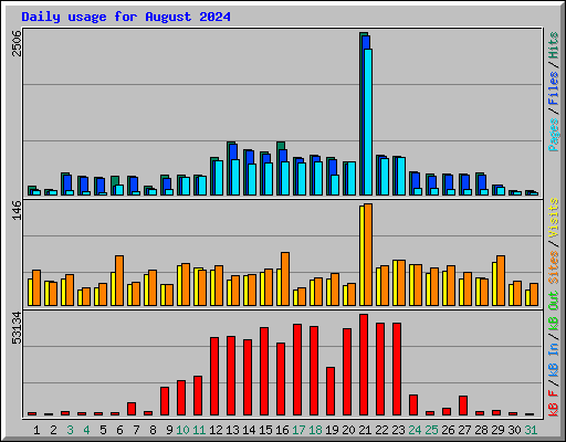 Daily usage for August 2024