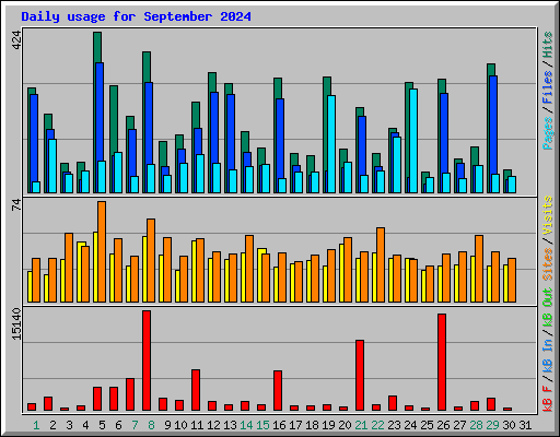 Daily usage for September 2024