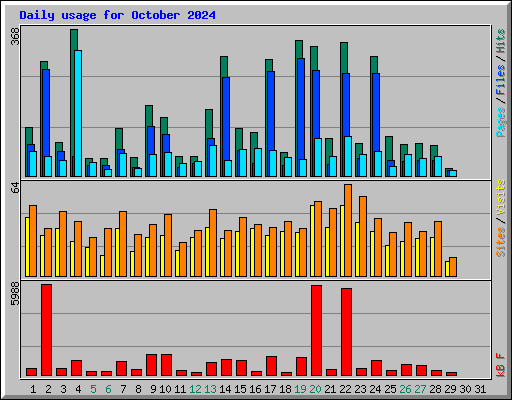 Daily usage for October 2024