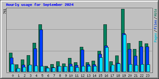 Hourly usage for September 2024