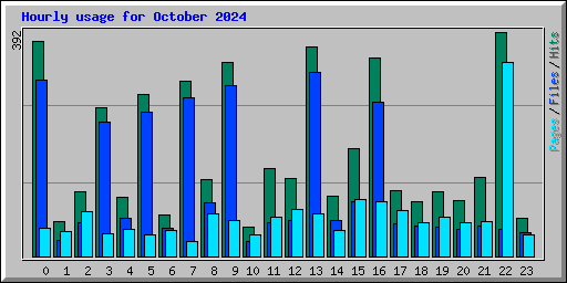 Hourly usage for October 2024