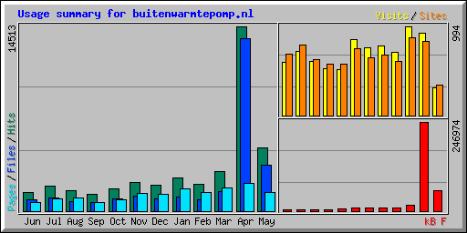 Usage summary for buitenwarmtepomp.nl