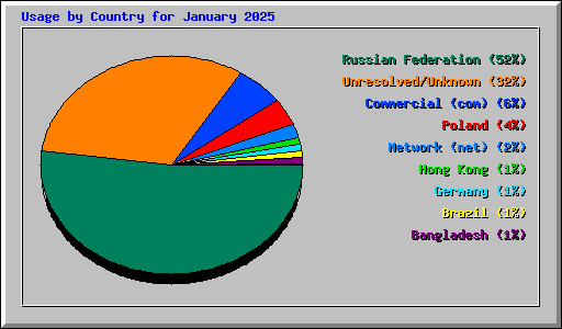 Usage by Country for January 2025