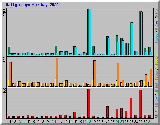 Daily usage for May 2025