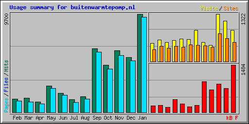 Usage summary for buitenwarmtepomp.nl